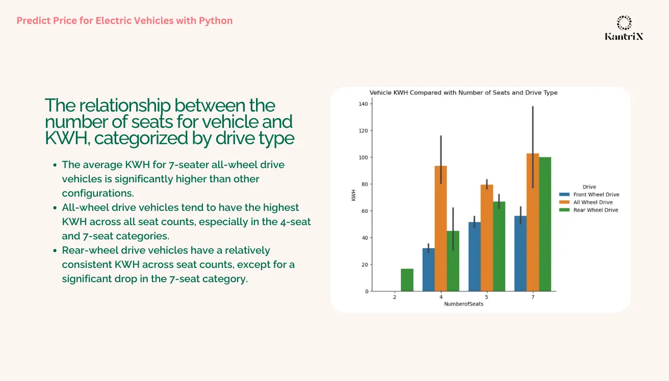 Predict Price for Electric Vehicles with Python Slide 4